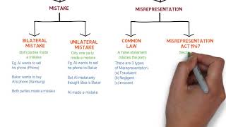 Contract Law  Chapter 6 Vitiating Factors Degree  Year 1 [upl. by Enorahs]