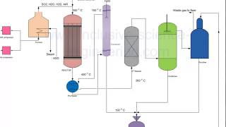 Sulphur recovery from hydrogen sulphide gas [upl. by Ashil]