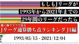 Jリーグ29年間の歴史上 最も多く勝ち点を稼いだチームは？？？総合順位がついに判明【通算勝ち点ランキング J1編】2022年版 Bar chart race [upl. by Eelanaj139]